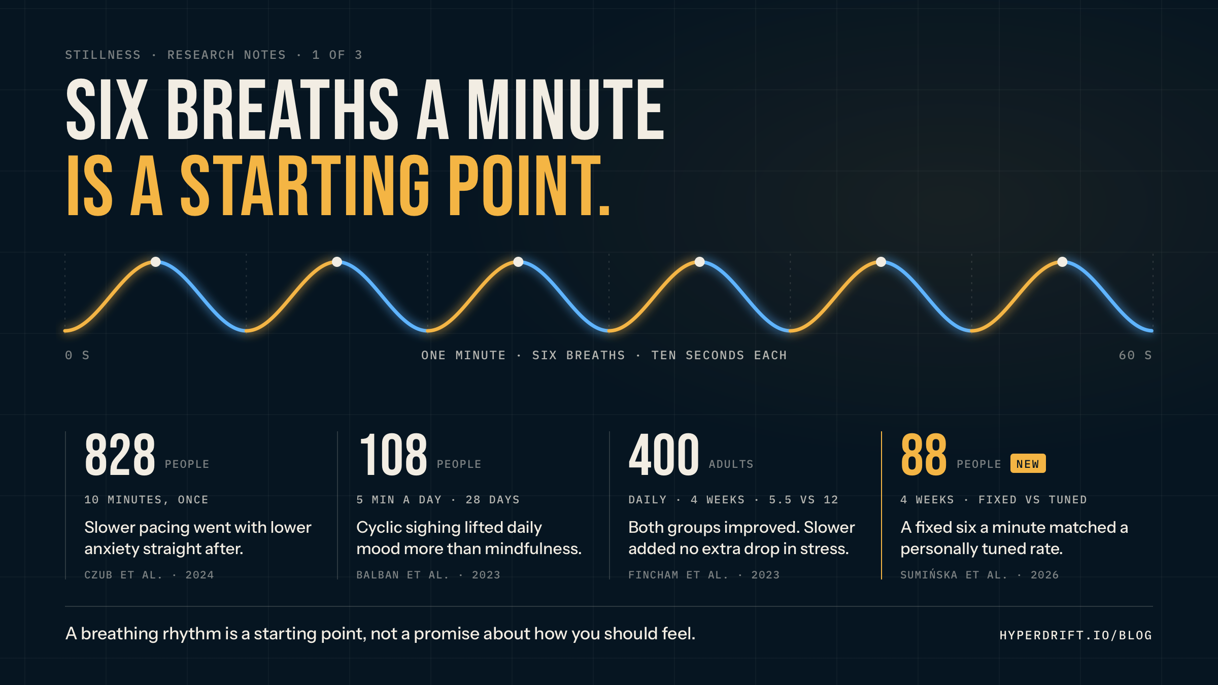 One minute drawn as six ten-second breaths, above four studies. 828 people, ten minutes once: slower pacing went with lower anxiety straight after. 108 people, five minutes a day for 28 days: cyclic sighing lifted daily mood more than mindfulness. 400 adults, daily for four weeks at 5.5 or 12 breaths a minute: both improved, and slower added no extra drop in stress. 88 people, four weeks: a fixed six a minute matched a personally tuned rate.